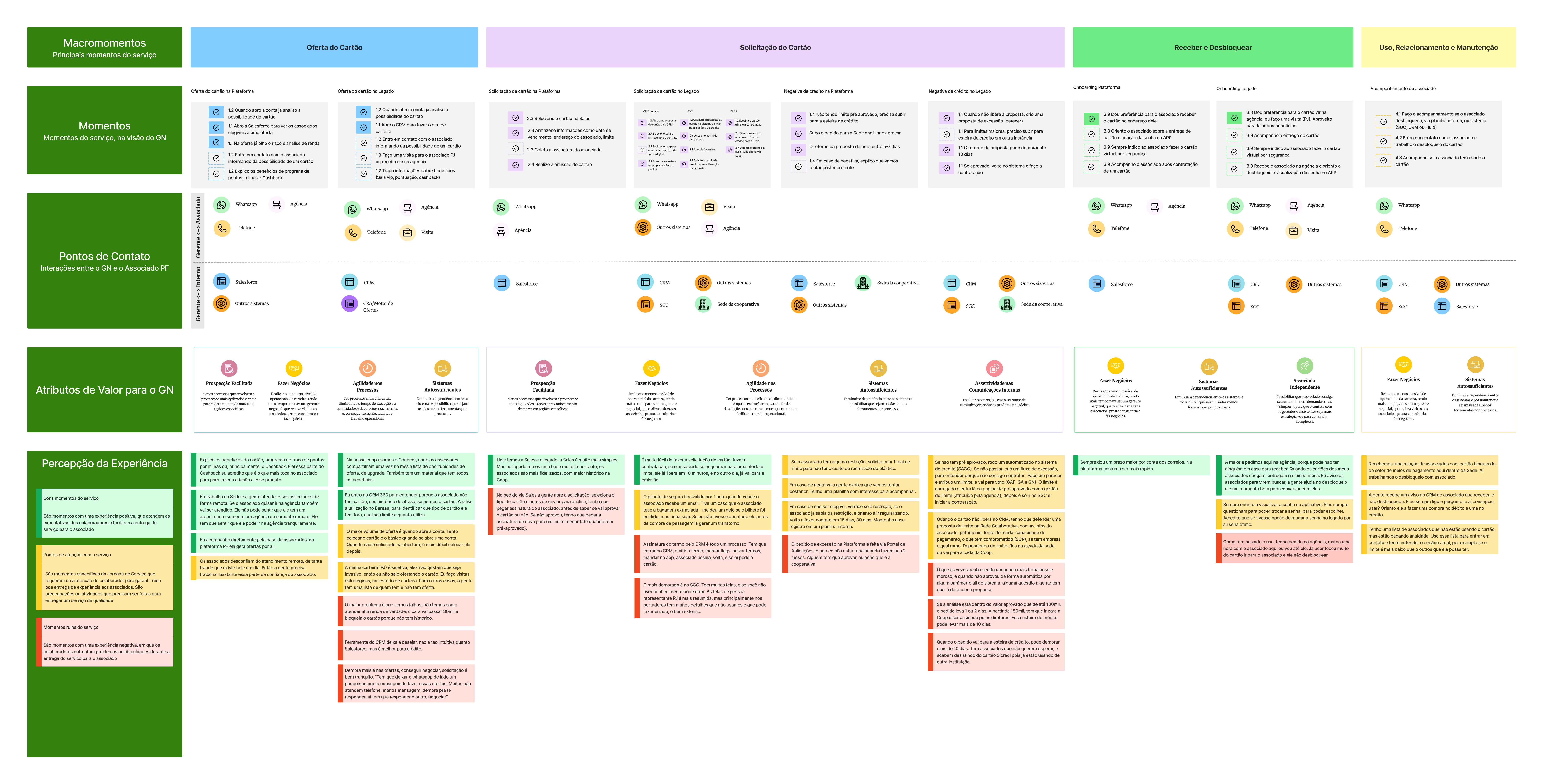 Service blueprint da jornada de cartões, com macromomentos, momentos, pontos de contato, atributos de valor e percepção da experiência.
